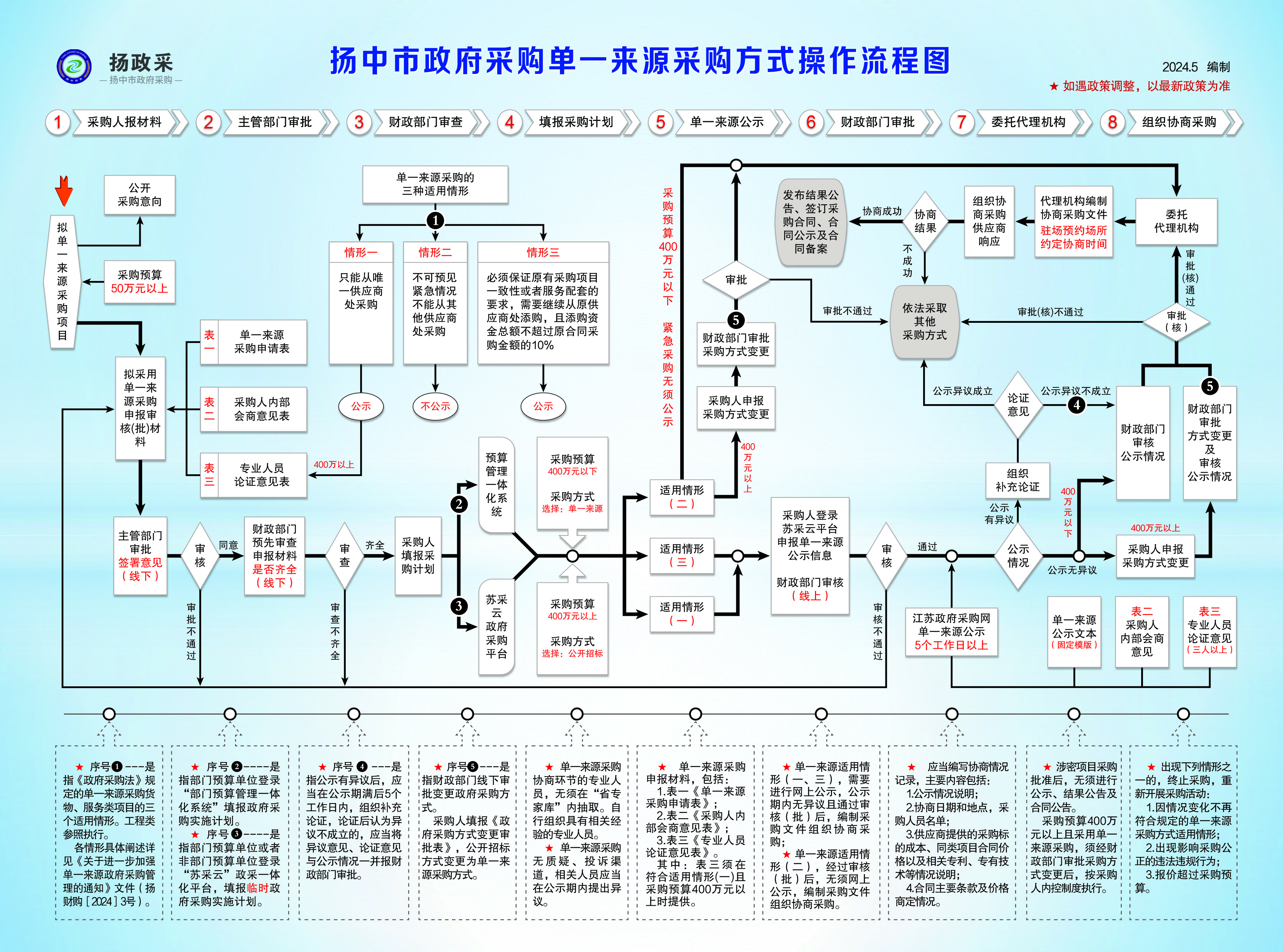 省财政厅明确政府采购活动相关费用管理(图1)