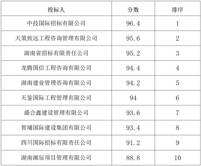 规范招标代理服务行为完善招标代理机构比选机制(图1)