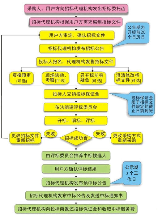 教育机构政府采购代理服务流程