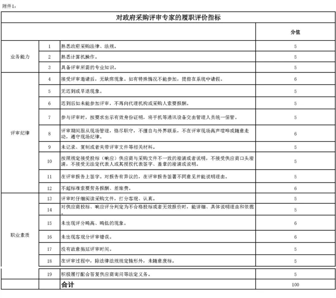 政府采购代理工作流程图(图1)