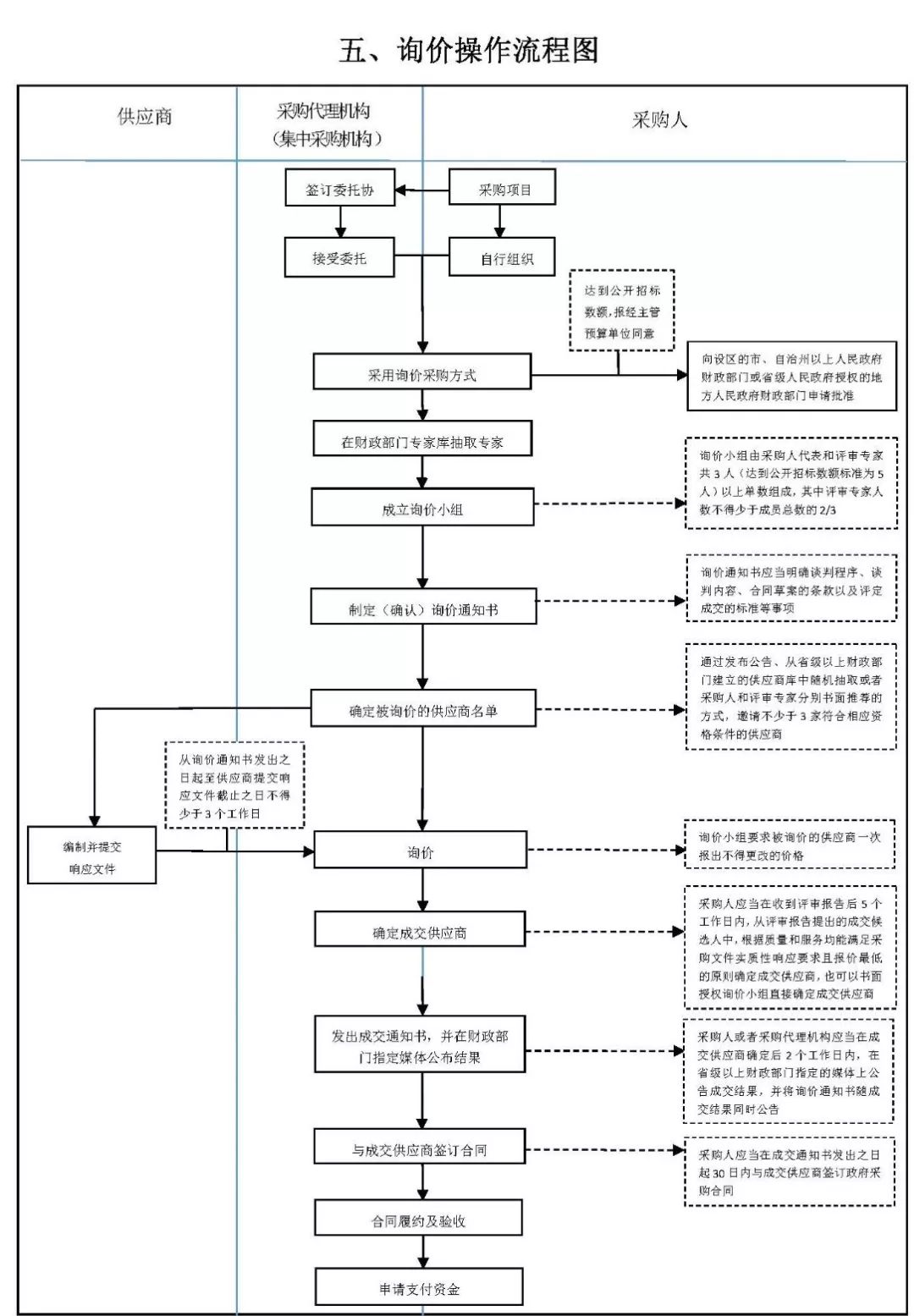 政府采购代理工作流程图doc(图1)
