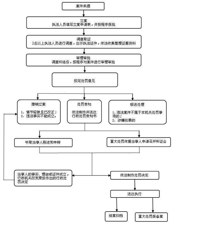 政府采购代理工作流程图精选doc(图1)