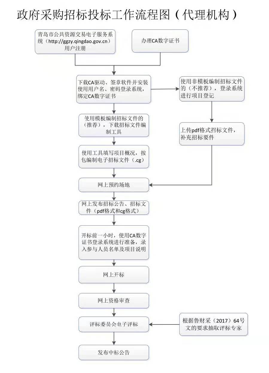采购招标代理流程质疑(图1)