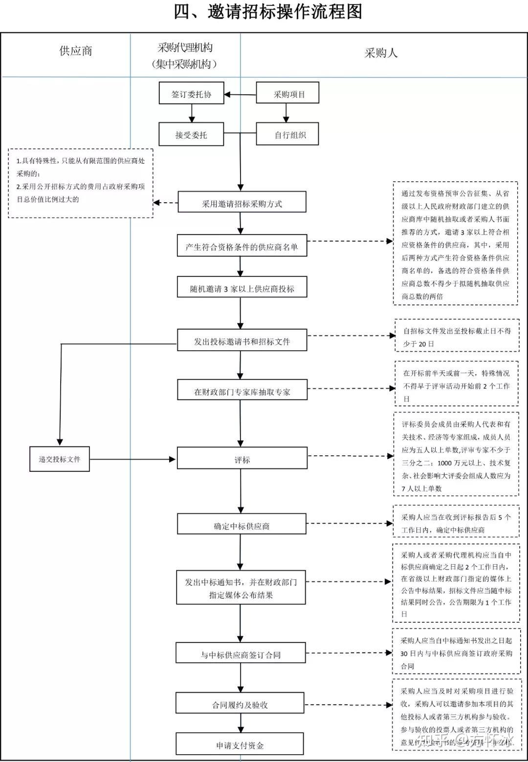 采购招标代理的选择程序(图1)